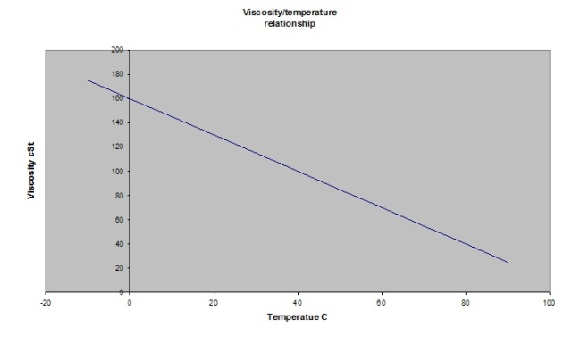 Viscosity vs oil temperature