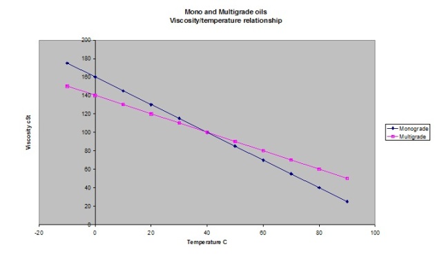 Mono vs multigrade oils